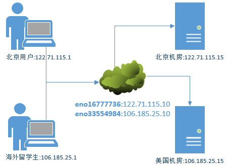 DNS分离解析拓扑图