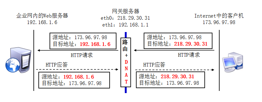 使用DNAT