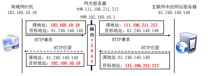 使用SNAT1