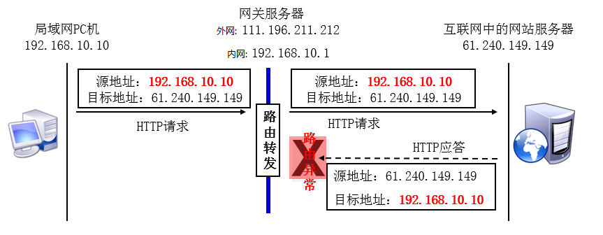 未用SNAT1